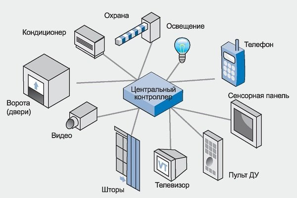 Как создать Умный дом своими руками – монтаж оборудования, подключение и настройка