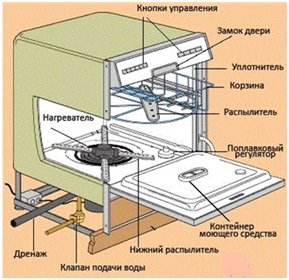 Посудомоечная машина: устройство и принцип работы