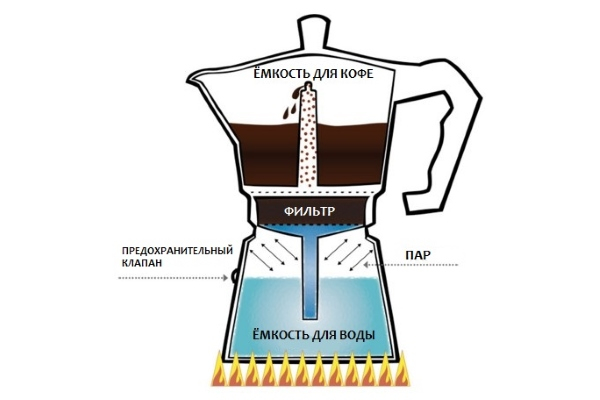 Типы кофеварок и принцип их работы