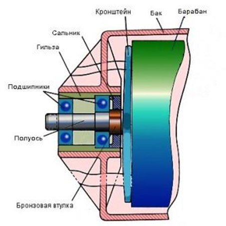 Меняем подшипник в стиральной машине своими руками