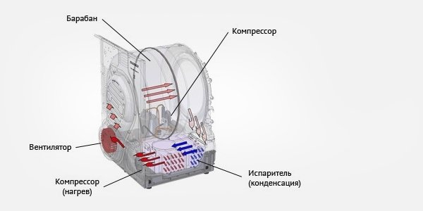 Устройство сушильных машин и принцип их работы