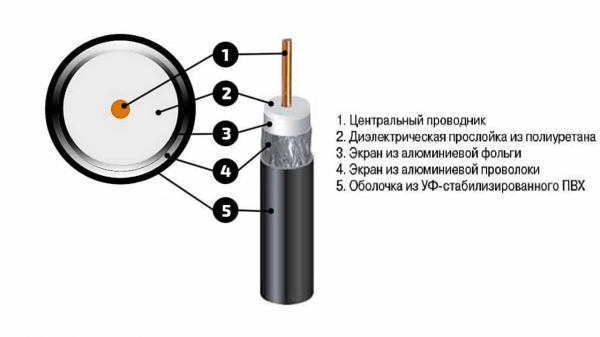 4 способа соединить антенный кабель