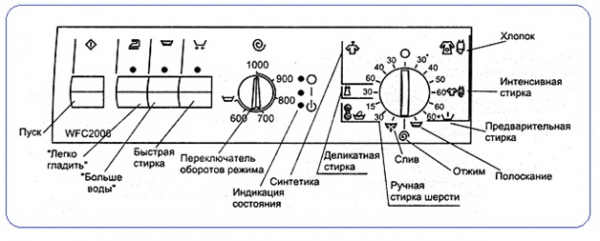 Что означают символы на панели стиральных машин?