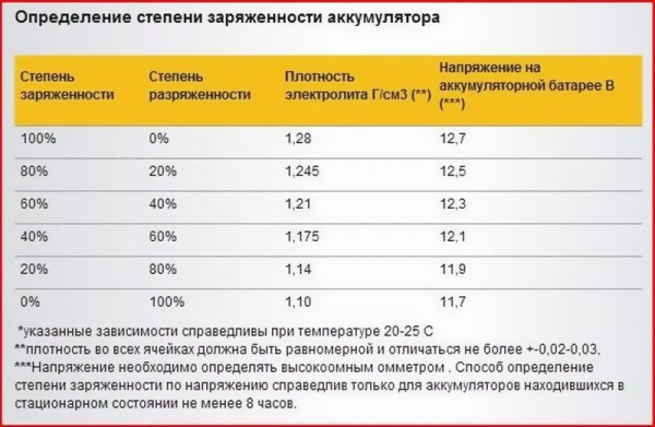 Инструкция по правильной зарядке аккумулятора