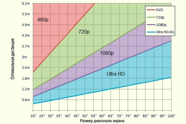 Как определиться с оптимальной диагональю телевизора?